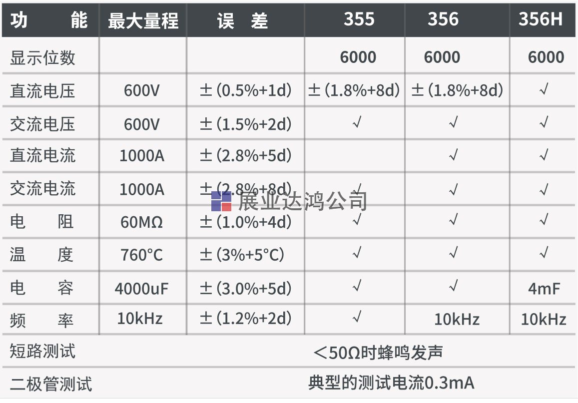 DT-356H 1000A交直流數(shù)字鉗形表產(chǎn)品介紹：  CEM 華盛昌 DT-356H自動(dòng)量程真有效值數(shù)字鉗形表，6000位計(jì)數(shù)，可測(cè)1000A交直流電流和600V交直流電壓，760℃K型熱電偶測(cè)溫，具有讀數(shù)保持、背光顯示、最大值最小值、61段模擬條顯示和非接觸電壓測(cè)試NCV功能。  DT-356H 1000A交直流數(shù)字鉗形表產(chǎn)品特點(diǎn)： 真有效值測(cè)量，讀數(shù)更準(zhǔn)確 6000位計(jì)數(shù) 非接觸交流電壓測(cè)試功能（NCV） 1000A交流、交直流電流測(cè)試 40mm鉗口設(shè)計(jì)  DT-356H 1000A交直流數(shù)字鉗形表產(chǎn)品規(guī)格：